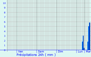 Graphique des précipitations prvues pour Pludual