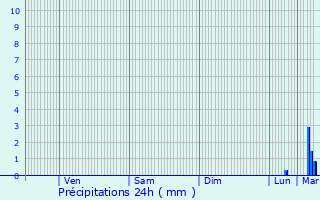 Graphique des précipitations prvues pour Bousies