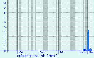 Graphique des précipitations prvues pour Alveringem