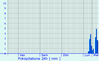 Graphique des précipitations prvues pour Le Moustoir