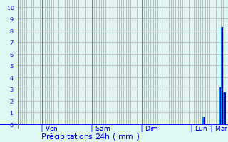 Graphique des précipitations prvues pour Honnelles