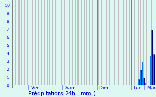 Graphique des précipitations prvues pour Rostrenen