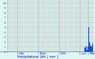 Graphique des précipitations prvues pour Bollezeele