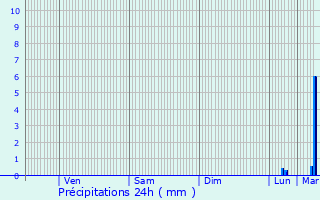 Graphique des précipitations prvues pour Brugelette
