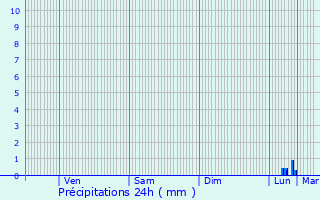 Graphique des précipitations prvues pour Bral-sous-Montfort