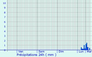 Graphique des précipitations prvues pour Wattrelos