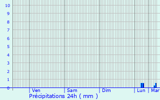 Graphique des précipitations prvues pour Wallers