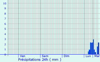 Graphique des précipitations prvues pour Equeurdreville-Hainneville