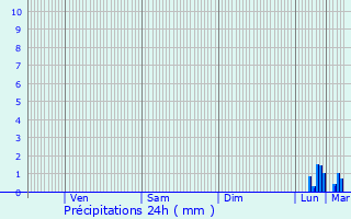 Graphique des précipitations prvues pour Pont-l