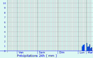 Graphique des précipitations prvues pour Manin