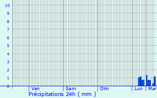 Graphique des précipitations prvues pour Mricourt