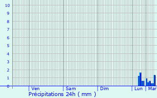 Graphique des précipitations prvues pour Roeux