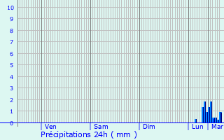 Graphique des précipitations prvues pour Sainte-Honorine-de-Ducy