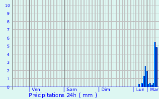 Graphique des précipitations prvues pour Rosporden