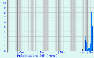 Graphique des précipitations prvues pour Roudouallec