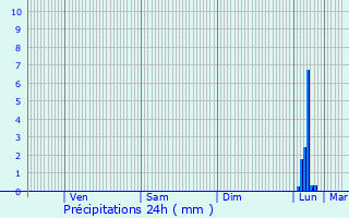 Graphique des précipitations prvues pour Marguerittes