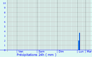 Graphique des précipitations prvues pour Noilhan