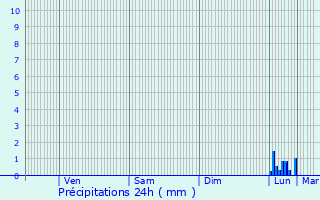 Graphique des précipitations prvues pour Saverdun