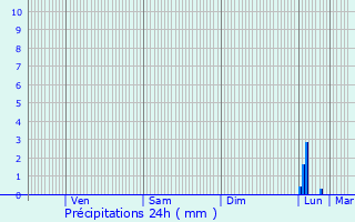 Graphique des précipitations prvues pour Smac