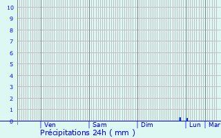 Graphique des précipitations prvues pour Chantemerle-les-Bls