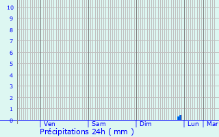 Graphique des précipitations prvues pour Le Chalon