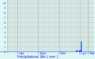 Graphique des précipitations prvues pour Lanne-Soubiran