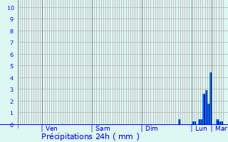 Graphique des précipitations prvues pour Ensisheim