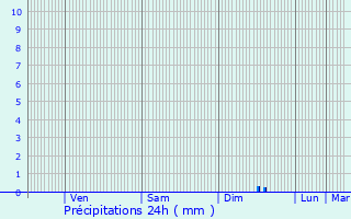 Graphique des précipitations prvues pour Kerprich-aux-Bois