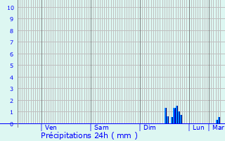 Graphique des précipitations prvues pour Gignac-la-Nerthe