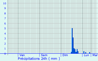 Graphique des précipitations prvues pour Bagnols-sur-Cze