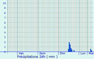 Graphique des précipitations prvues pour Sernhac