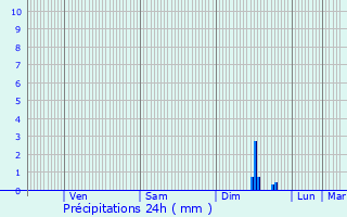 Graphique des précipitations prvues pour Rabastens