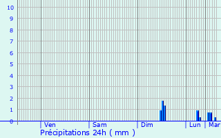 Graphique des précipitations prvues pour Ille-sur-Tt