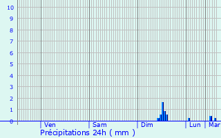 Graphique des précipitations prvues pour Garons