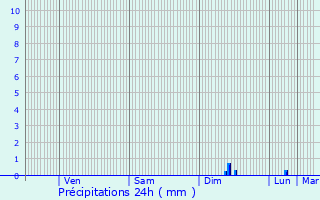 Graphique des précipitations prvues pour Saint-Cyr-sur-Mer