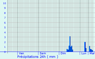 Graphique des précipitations prvues pour Conat