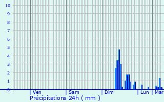 Graphique des précipitations prvues pour Claret