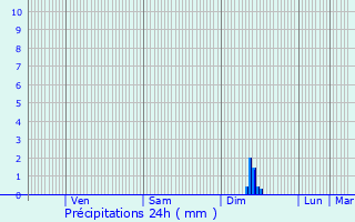 Graphique des précipitations prvues pour Oberhoffen-sur-Moder