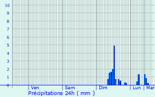 Graphique des précipitations prvues pour Cuxac-Cabards