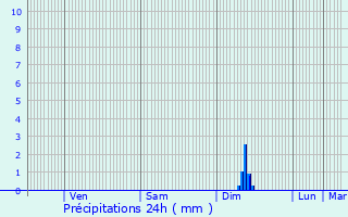 Graphique des précipitations prvues pour Bietlenheim