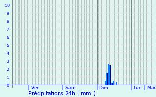 Graphique des précipitations prvues pour Strasbourg