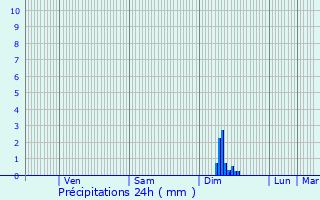 Graphique des précipitations prvues pour Rambervillers