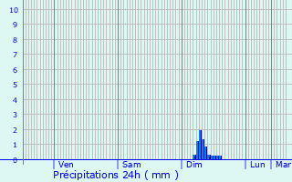 Graphique des précipitations prvues pour Mussig