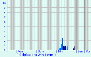 Graphique des précipitations prvues pour loyes