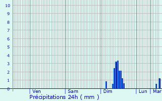 Graphique des précipitations prvues pour Asnires-en-Montagne