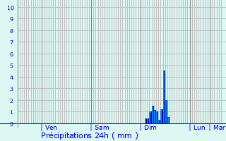 Graphique des précipitations prvues pour Charlas