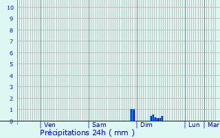 Graphique des précipitations prvues pour La Croix-Valmer