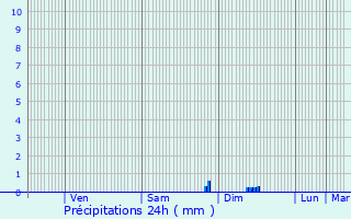 Graphique des précipitations prvues pour Frjus