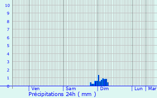 Graphique des précipitations prvues pour La Souterraine