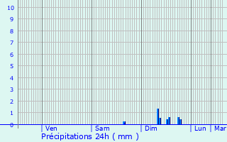Graphique des précipitations prvues pour Castelginest